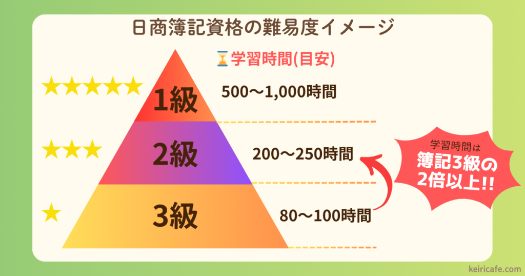 簿記資格の難易度イメージ