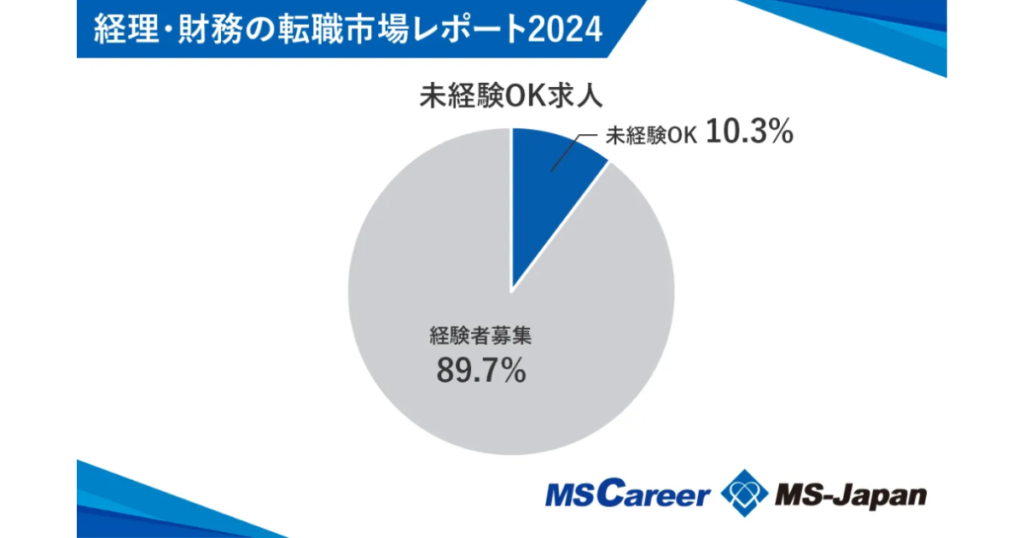 経理未経験OKの求人は10.3％にとどまる