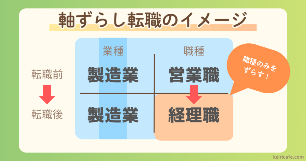 業種はそのままで職種を経理職にする