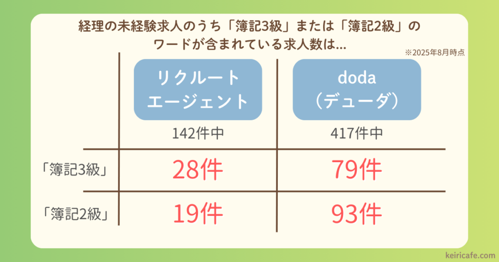 未経験求人のうち「簿記3級」のワードが入っているのは数％