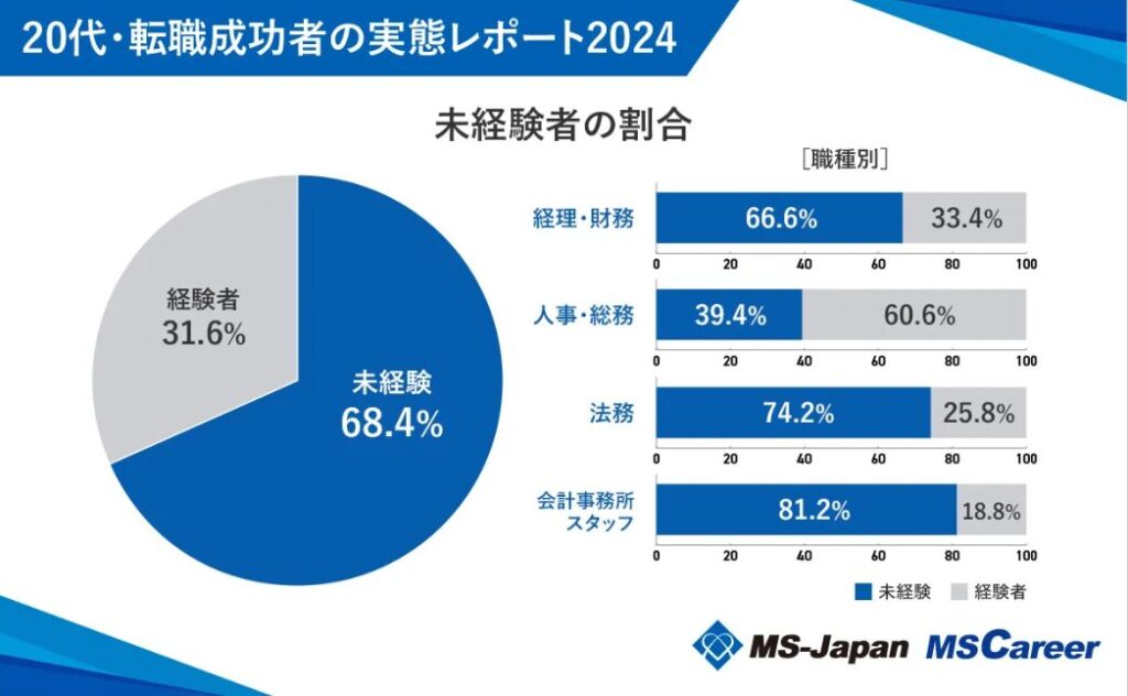 経理・財務職への転職成功者のうち未経験者の割合は66.6％