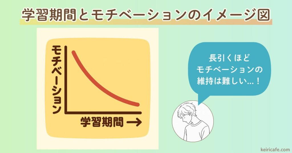 学習期間が長くなるほど、モチベーションが下がっていくイメージ図