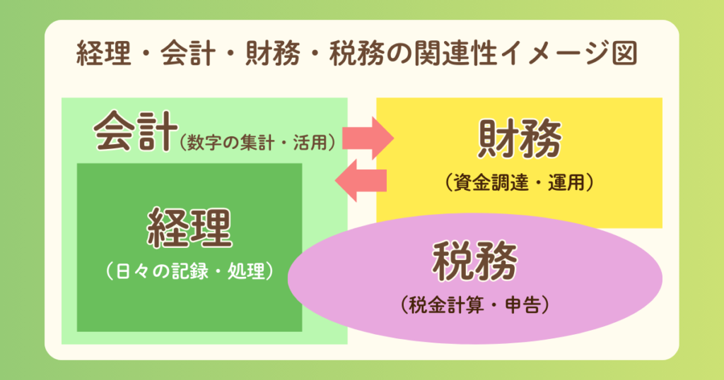 経理・会計・財務・税務の関連性イメージ図