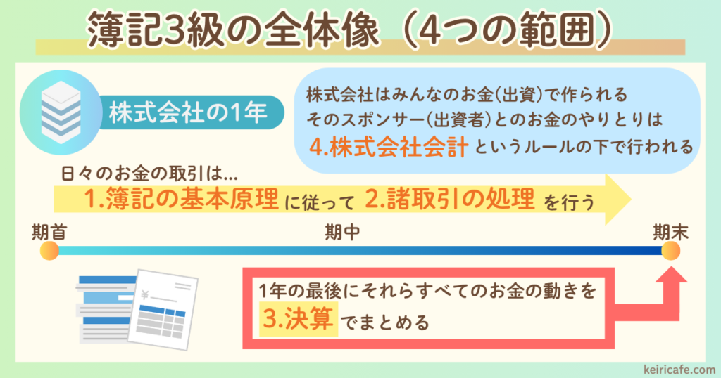 簿記3級の4つの試験範囲