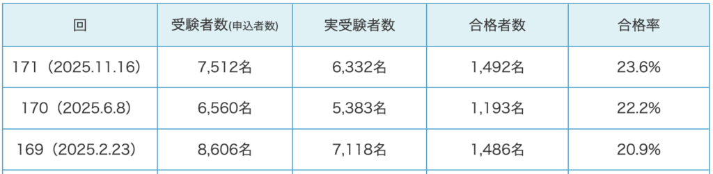 簿記2級統一試験合格率