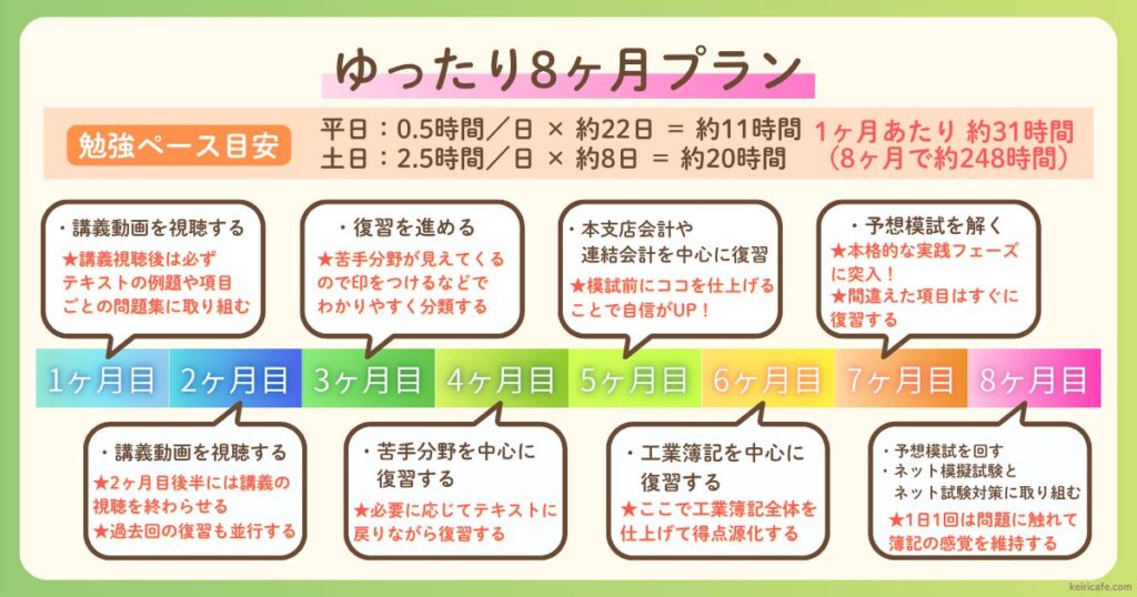 簿記2級勉強スケジュール-8ヶ月プラン