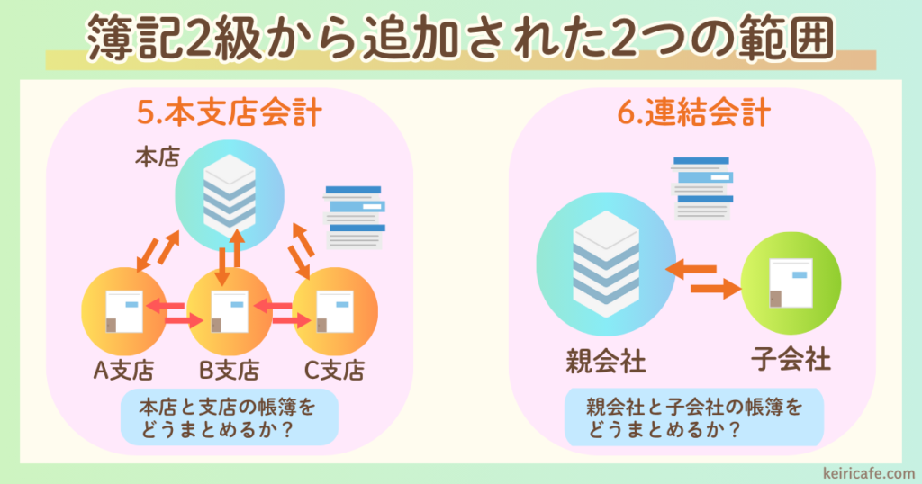 本支店会計と連結会計のイメージ図