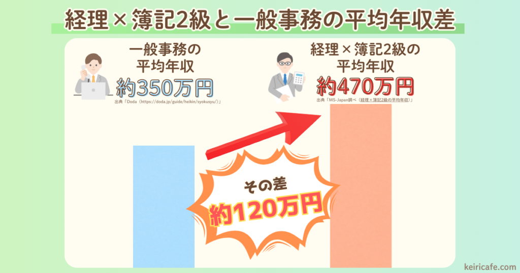 経理×簿記2級と一般事務の平均年収差