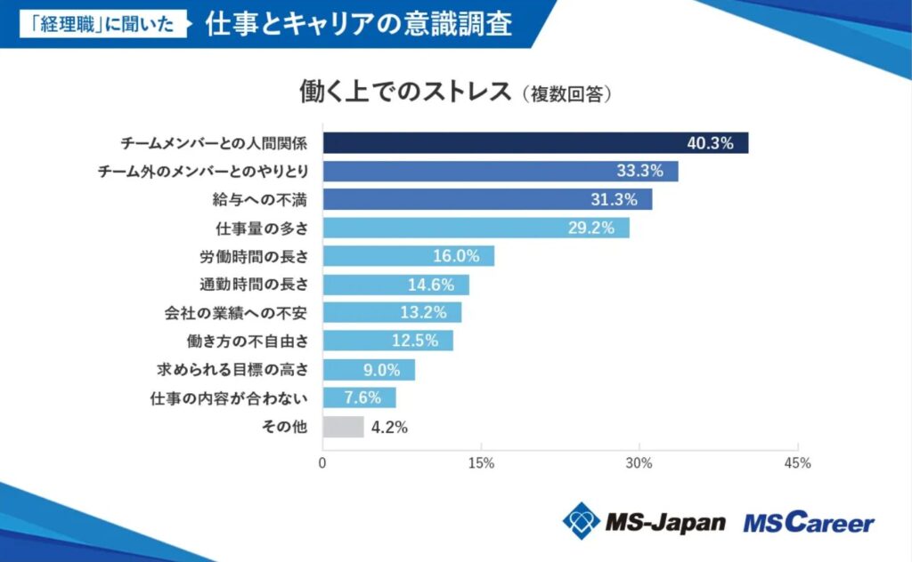 経理で働く上でのストレスの1位は人間関係
