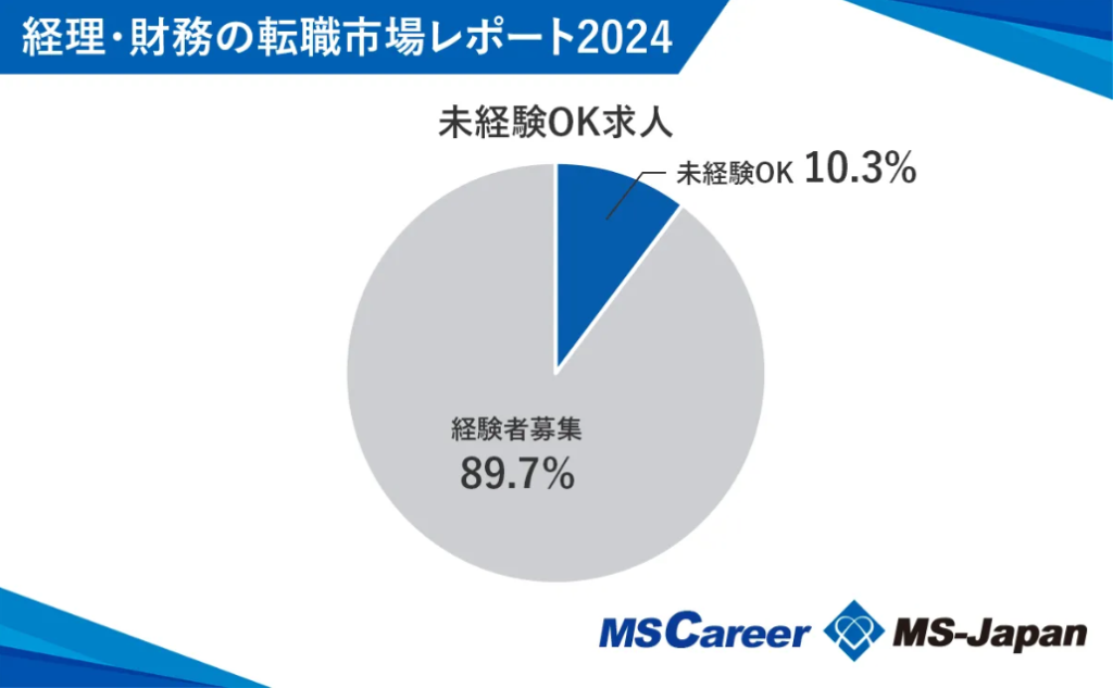 「未経験OK」の求人割合10％