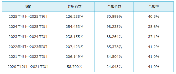 日商簿記3級のネット試験の合格率